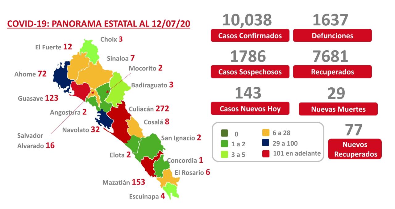 Sinaloa Covid-12 julio
